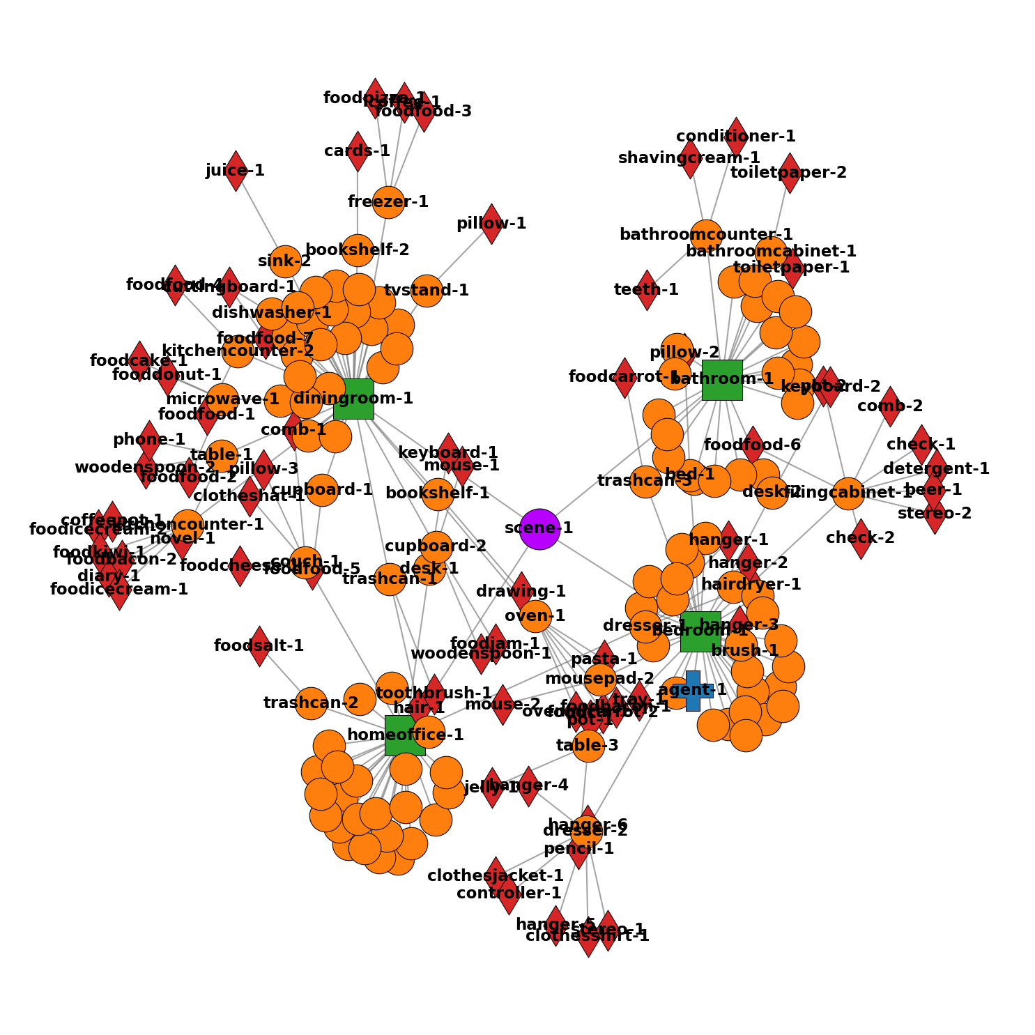 VirtualHome graph example